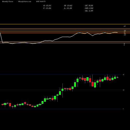 Monthly charts share 543473 HEALTHY BSE Stock exchange 