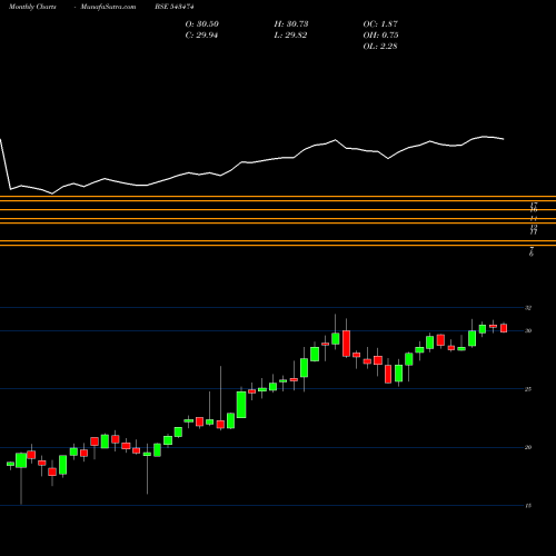 Monthly charts share 543474 BSLNIFTY BSE Stock exchange 