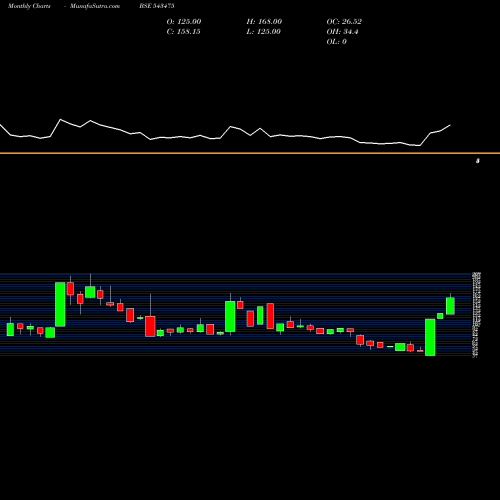 Monthly charts share 543475 EKENNIS BSE Stock exchange 