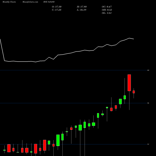 Monthly charts share 543480 ICICI5GSEC BSE Stock exchange 