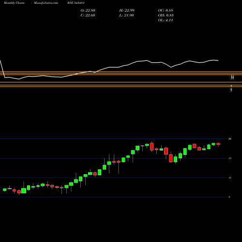 Monthly charts share 543481 MAM150ETF BSE Stock exchange 