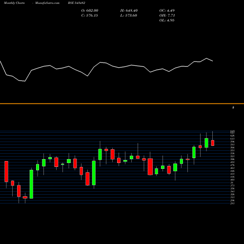 Monthly charts share 543482 EUREKAFORBE BSE Stock exchange 