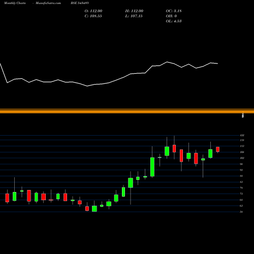 Monthly charts share 543489 GATEWAY BSE Stock exchange 