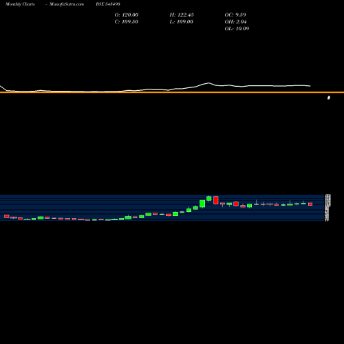 Monthly charts share 543490 GMRP&UI BSE Stock exchange 