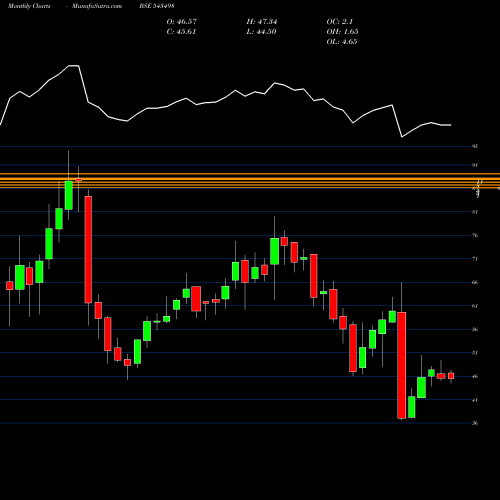 Monthly charts share 543498 MSUMI BSE Stock exchange 