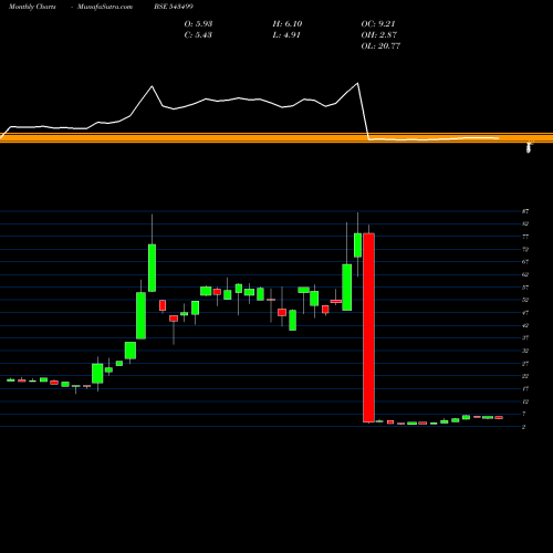 Monthly charts share 543499 ACHYUT BSE Stock exchange 