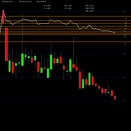 Monthly charts share 543500 EVOQ BSE Stock exchange 