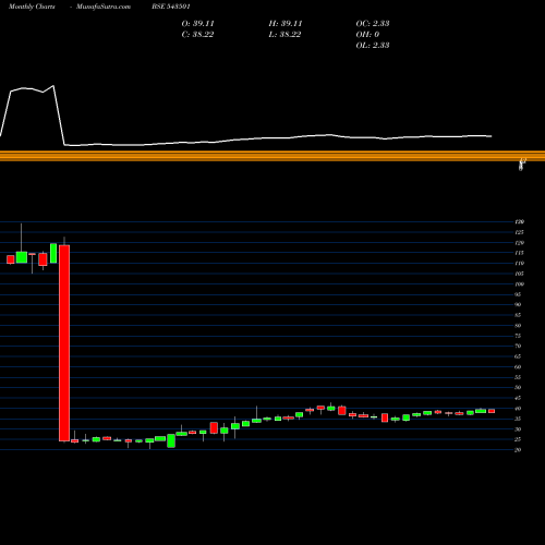 Monthly charts share 543501 MOLOWVOL BSE Stock exchange 