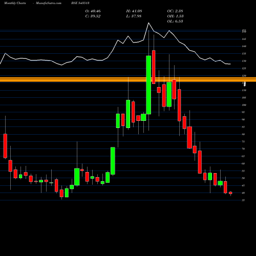 Monthly charts share 543513 UMAEXPORTS BSE Stock exchange 