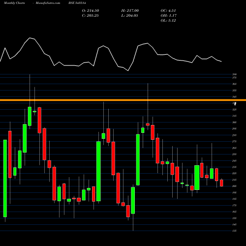 Monthly charts share 543514 VERANDA BSE Stock exchange 