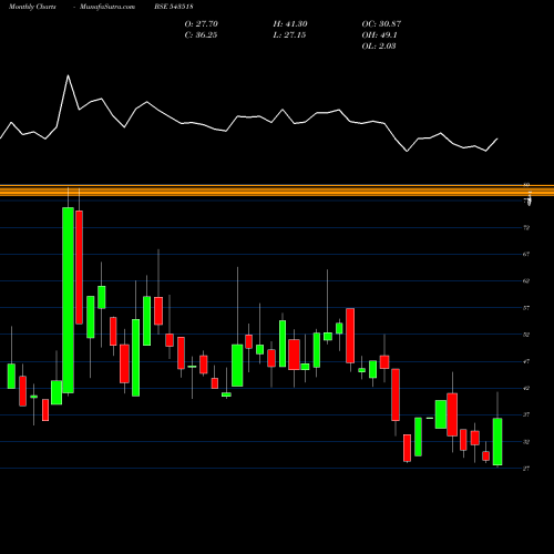 Monthly charts share 543518 EIGHTY BSE Stock exchange 