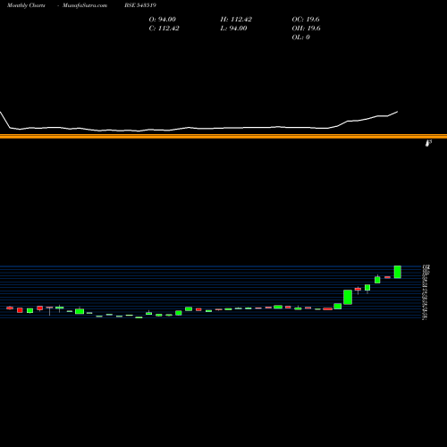 Monthly charts share 543519 SFSL BSE Stock exchange 