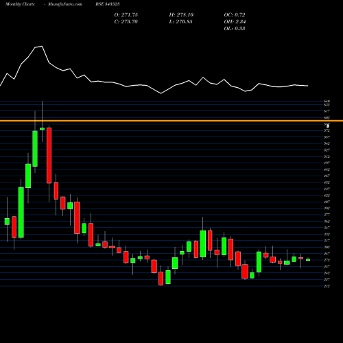 Monthly charts share 543523 CAMPUS BSE Stock exchange 