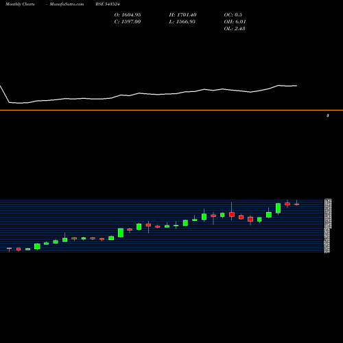 Monthly charts share 543524 RAINBOW BSE Stock exchange 