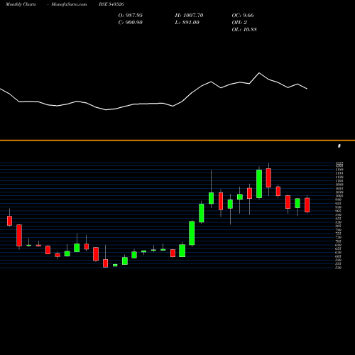 Monthly charts share 543526 LICI BSE Stock exchange 