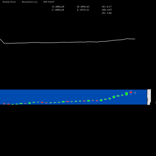 Monthly charts share 543527 PRUDENT BSE Stock exchange 