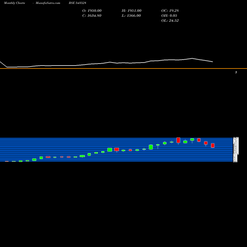 Monthly charts share 543528 VENUSPIPES BSE Stock exchange 
