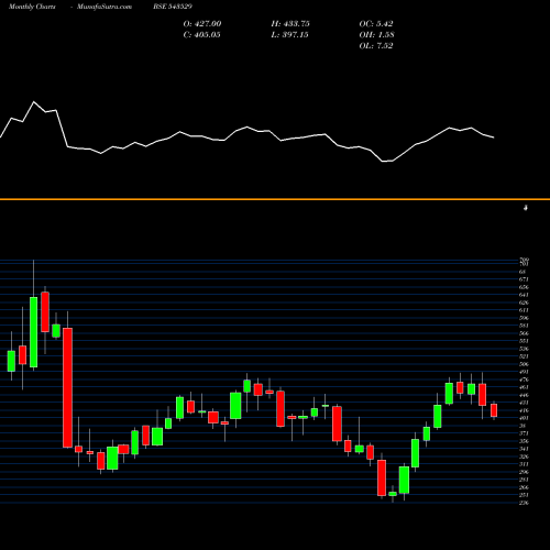 Monthly charts share 543529 DELHIVERY BSE Stock exchange 