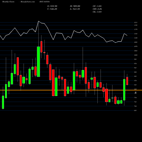 Monthly charts share 543534 AETHER BSE Stock exchange 