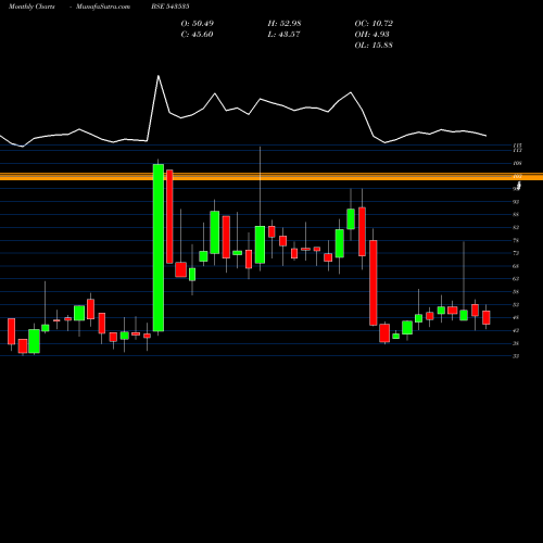 Monthly charts share 543535 WEWIN BSE Stock exchange 