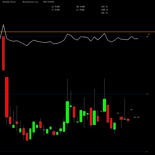 Monthly charts share 543536 SILVERPRL BSE Stock exchange 