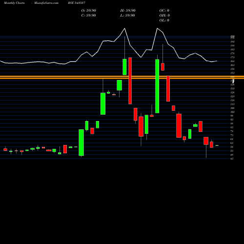 Monthly charts share 543537 SCARNOSE BSE Stock exchange 