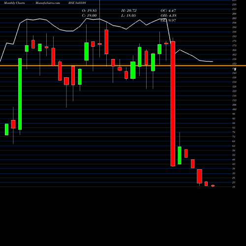 Monthly charts share 543538 GOEL BSE Stock exchange 