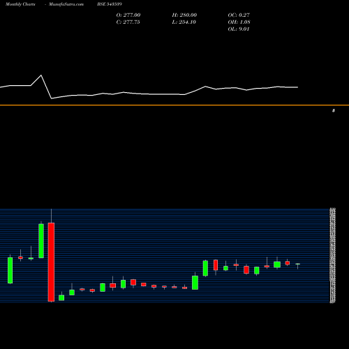 Monthly charts share 543539 MODIS BSE Stock exchange 