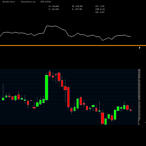 Monthly charts share 543540 PGCRL BSE Stock exchange 