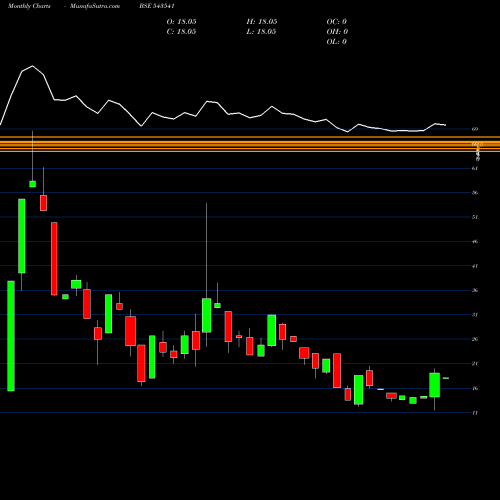 Monthly charts share 543541 SAILANI BSE Stock exchange 