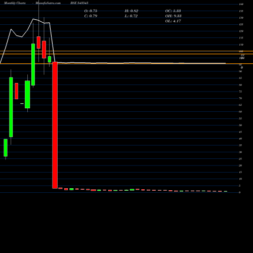 Monthly charts share 543545 VEERKRUPA BSE Stock exchange 