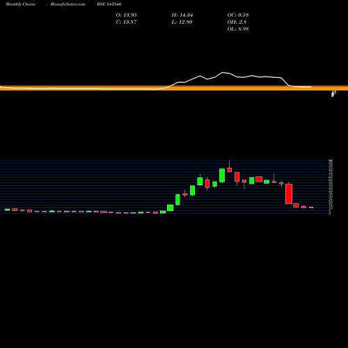 Monthly charts share 543546 HEALTHYLIFE BSE Stock exchange 
