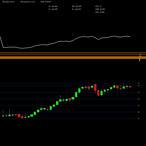 Monthly charts share 543563 MOHEALTH BSE Stock exchange 