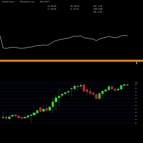 Monthly charts share 543571 ICICIINFRA BSE Stock exchange 
