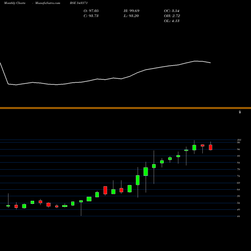 Monthly charts share 543571 ICICIINFRA BSE Stock exchange 