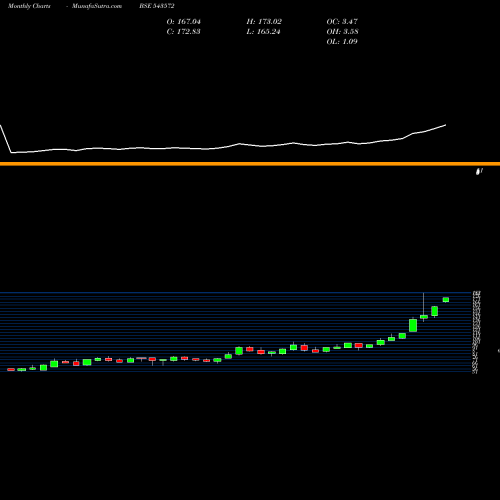Monthly charts share 543572 DSPSILVETF BSE Stock exchange 