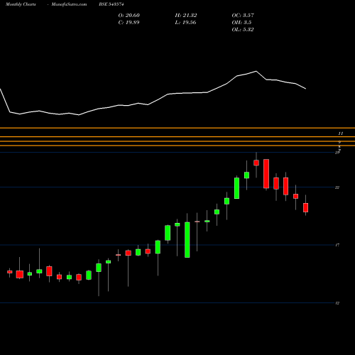 Monthly charts share 543574 NIFTYQLITY BSE Stock exchange 