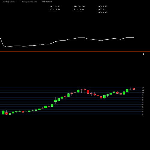 Monthly charts share 543576 MOVALUE BSE Stock exchange 