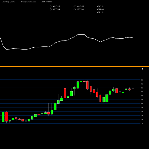 Monthly charts share 543577 MOQUALITY BSE Stock exchange 