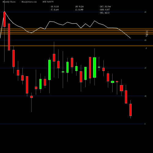 Monthly charts share 543579 NATURO BSE Stock exchange 