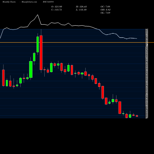 Monthly charts share 543591 DREAMFOLKS BSE Stock exchange 