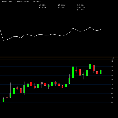 Monthly charts share 543592 HDFCSILVER BSE Stock exchange 