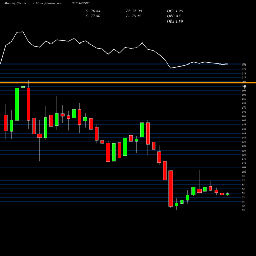 Monthly charts share 543593 DBOL BSE Stock exchange 