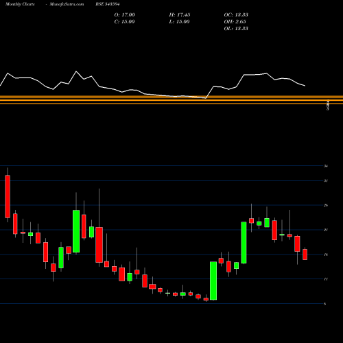 Monthly charts share 543594 DPL BSE Stock exchange 