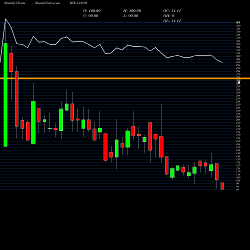 Monthly charts share 543595 EPBIO BSE Stock exchange 