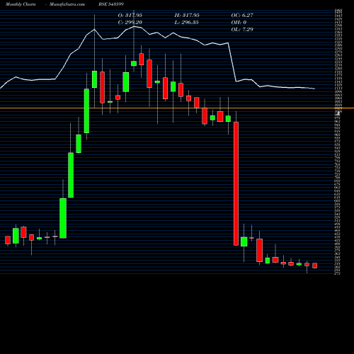 Monthly charts share 543599 KSOLVES BSE Stock exchange 