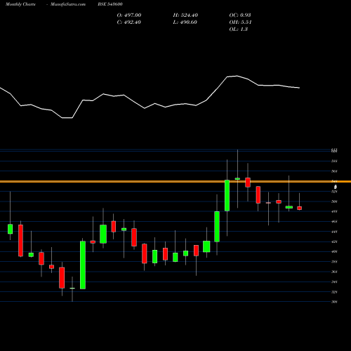 Monthly charts share 543600 HARSHA BSE Stock exchange 