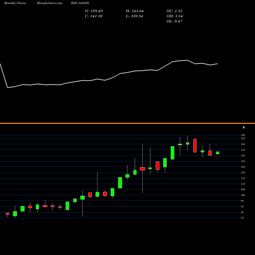 Monthly charts share 543608 HDFCVALUE BSE Stock exchange 