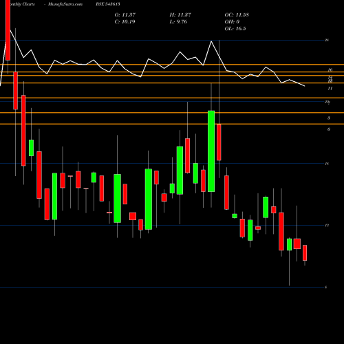 Monthly charts share 543613 MAFIA BSE Stock exchange 