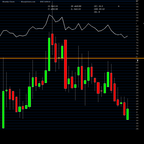 Monthly charts share 543614 TIPSFILMS BSE Stock exchange 